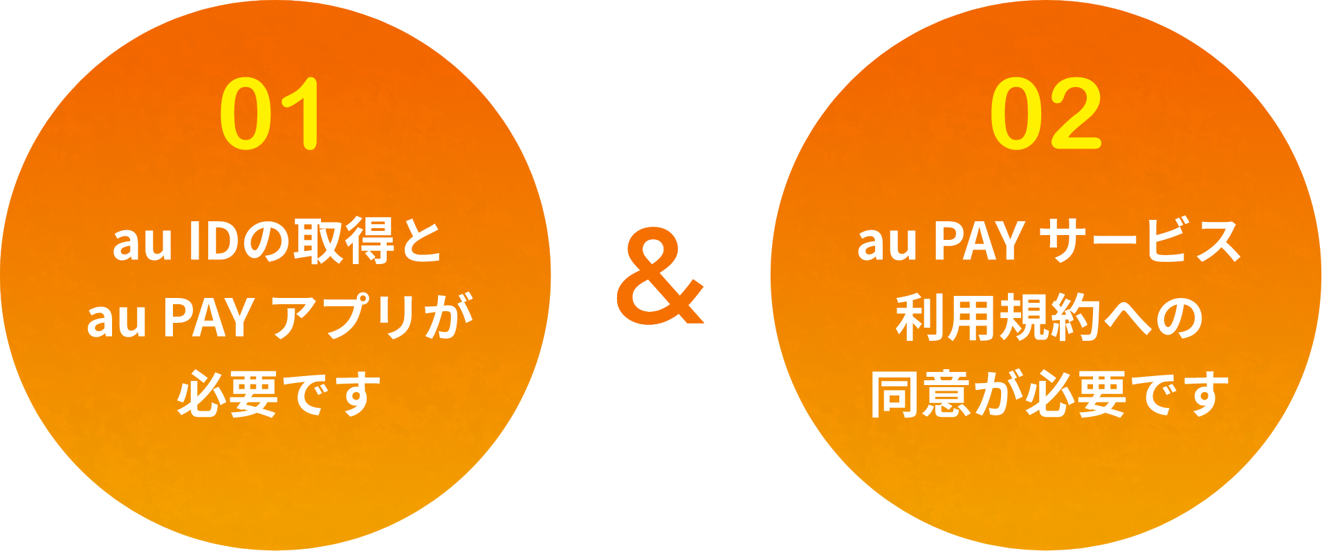 01.au IDの取得とau PAYアプリが必要です 02.au PAYサービス利用規約への同意が必要です