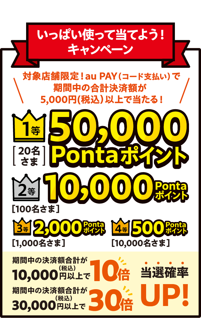 いっぱい使って当てよう！キャンペーン 対象店舗限定！au PAY（コード支払い）で期間中の合計決算額が5,000円（税込）以上で当たる！ 1等 50,000Pontaポイント 20名さま 2等 10,000Pontaポイント 100名さま 3等 2,000Pontaポイント 1,000名さま 4等 500Pontaポイント 10,000名さま 期間中の決済額合計が10,000円（税込）以上で10倍 期間中の決算額合計が30,000円（税込）以上で30倍 当選確率UP！