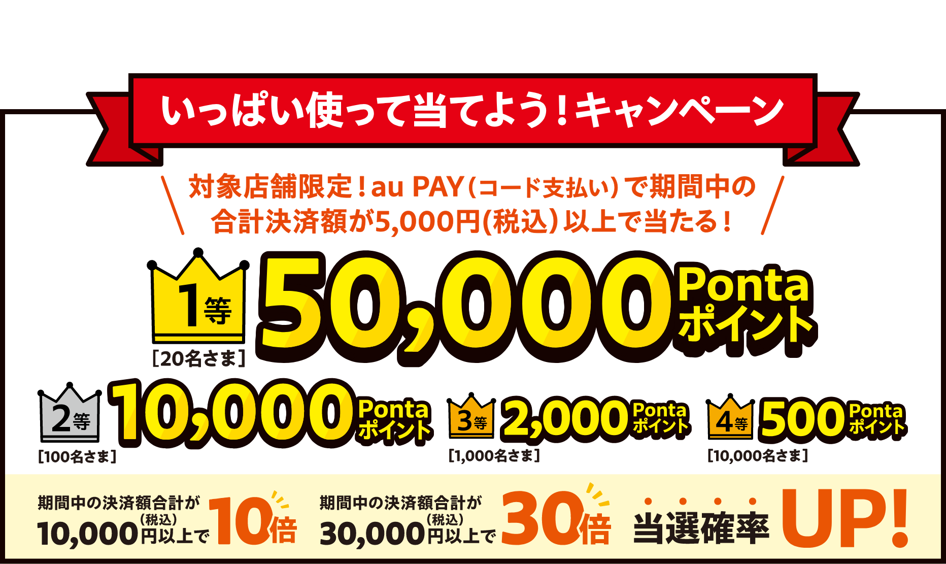 いっぱい使って当てよう！キャンペーン 対象店舗限定！au PAY（コード支払い）で期間中の合計決算額が5,000円（税込）以上で当たる！ 1等 50,000Pontaポイント 20名さま 2等 10,000Pontaポイント 100名さま 3等 2,000Pontaポイント 1,000名さま 4等 500Pontaポイント 10,000名さま 期間中の決済額合計が10,000円（税込）以上で10倍 期間中の決算額合計が30,000円（税込）以上で30倍 当選確率UP！