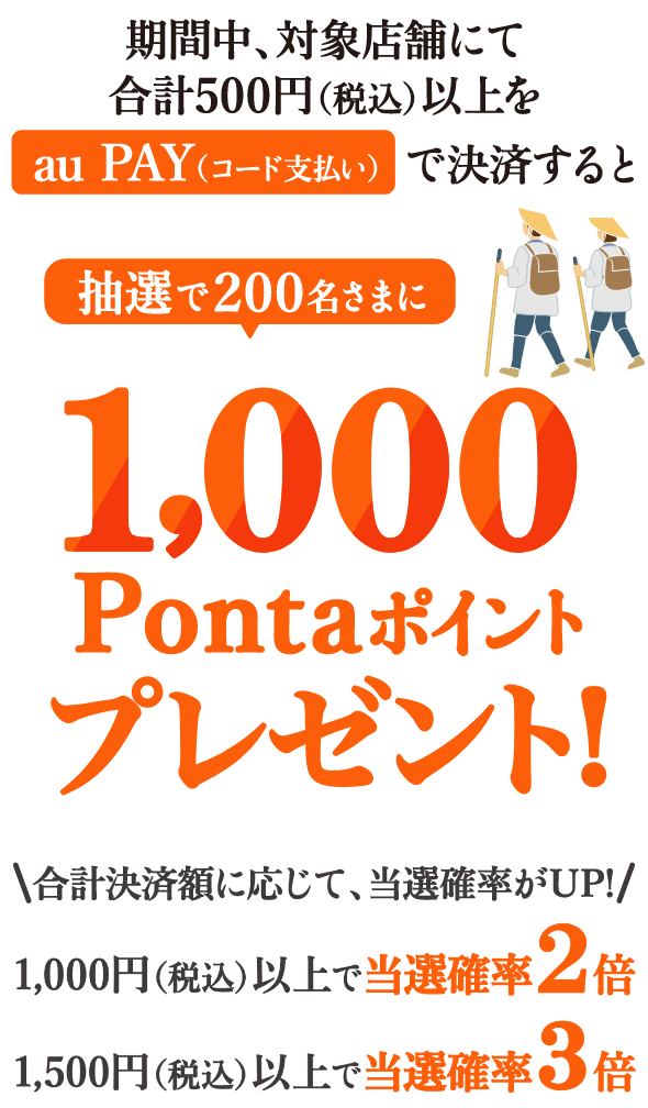 「篠栗エリア」の対象店舗にて合計500円（税込）以上をau PAY（コード支払い）で決済すると、抽選で200名様に1,000Pontaポイントプレゼント！さらに、合計決済額に応じて、当選確率がUP！1,000円(税込)以上で当選確率2倍、1,500円(税込)以上で当選確率3倍