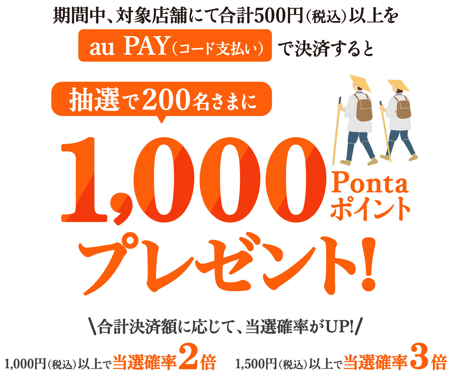 「篠栗エリア」の対象店舗にて合計500円（税込）以上をau PAY（コード支払い）で決済すると、抽選で200名様に1,000Pontaポイントプレゼント！さらに、合計決済額に応じて、当選確率がUP！1,000円(税込)以上で当選確率2倍、1,500円(税込)以上で当選確率3倍