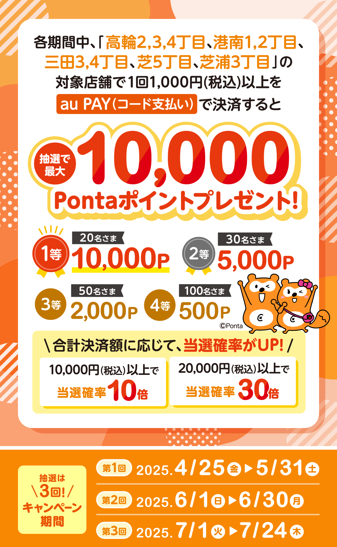 各期間中、「高輪2,3,4丁目、港南1,2丁目、三田3,4丁目、芝5丁目、芝浦3丁目」の対象店舗で1回1,000円（税込）以上をau PAY（コード支払い）で決済すると、抽選で最大10,000Pontaポイントプレゼント！1等20名さま10,000ポイント 2等30名さま5,000ポイント 3等50名さま2,000ポイント 4等100名さま500ポイント 合計決済額に応じて当選確率がアップ！10,000円（税込）以上で当選確率10倍、20,000円（税込）以上で当選確率30倍 抽選は3回！キャンペーン期間：第1回 2025年4月25日（金）～ 5月31日（土） 第2回 2025年6月1日（日）～ 6月30日（月） 第3回 2025年7月1日（火）～ 7月24日（木）