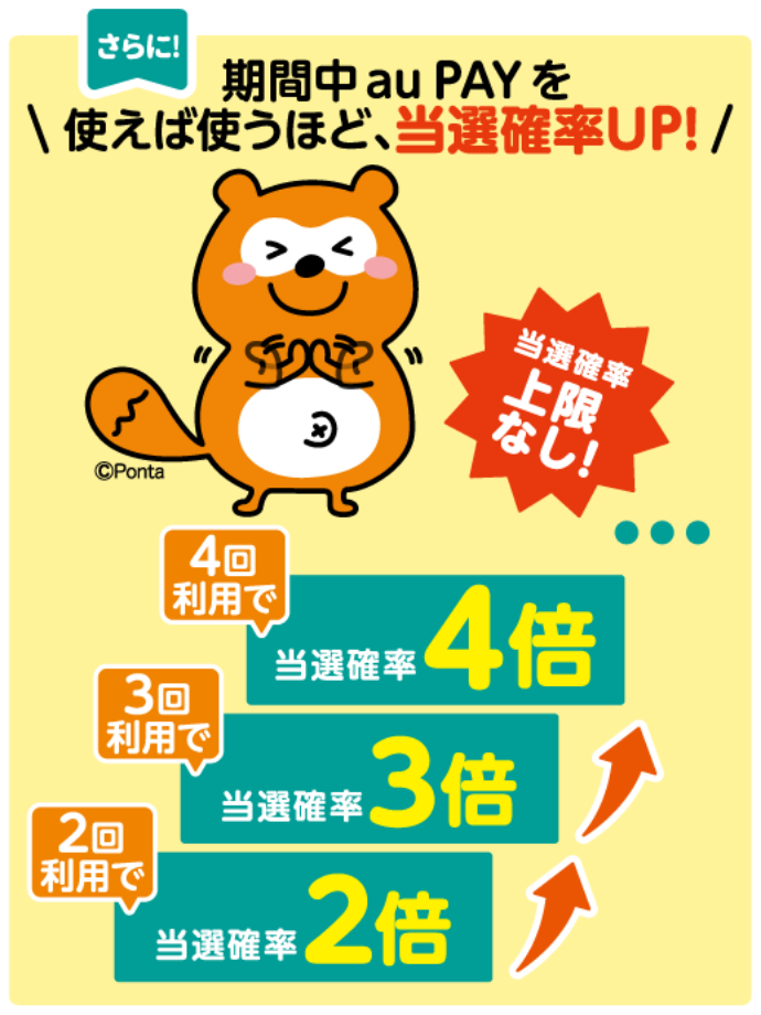さらに！期間中au PAYを使えば使うほど、当選確率UP！ 当選確率 上限なし！ 4回利用で当選確率4倍。3回利用で当選確率3倍。2回利用で当選確率2倍。