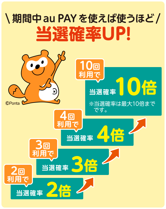 期間中au PAYを使えば使うほど、当選確率UP！ 2回利用で当選確率2倍。3回利用で当選確率3倍。4回利用で当選確率4倍。10回利用で当選確率10倍。※当選確率は最大10倍までです。