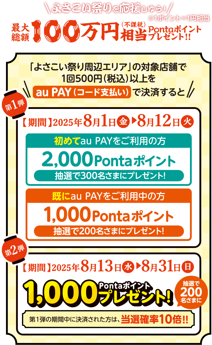 よさこい祭りを応援しゆう! 最大総額100万円相当（不課税）Pontaポイントプレゼント！！（1ポイント＝1円相当） 「よさこい祭り周辺エリア」の対象店舗で1回500円（税込）以上を au PAY (コード支払い) で決済すると【第1弾】初めてau PAYをご利用の方に2,000Pontaポイントを抽選で300名さまにプレゼント！ 既にau PAYをご利用中の方には1,000Pontaポイントを抽選で200名さまにプレゼント！ 【第2弾】抽選で200名さまに1,000Pontaポイントプレゼント! 第1弾の期間中に決済された方は、当選確率10倍！！【期間 第1弾：2025年8月1日（金）～2025年8月12日（火）、第2弾：2025年8月13日（水）～2025年8月31日（日）】