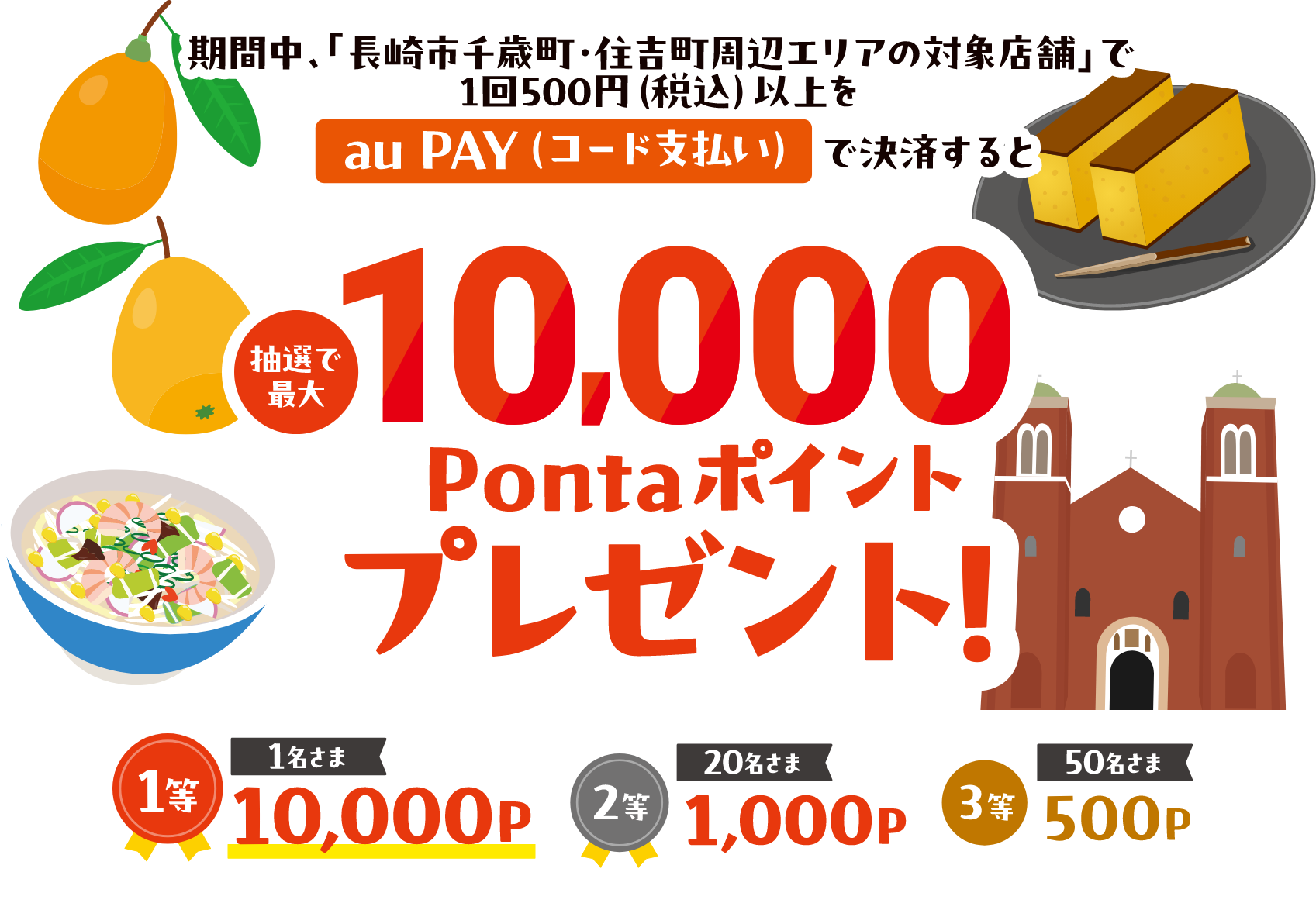 「長崎市千歳町・住吉町周辺エリアの対象店舗」で1回500円（税込）以上をau PAY（コード支払い）で決済すると、抽選で最大10,000Pontaポイントプレゼント！ 1等：1名さま×10,000ポイント、2等：20名さま×1,000ポイント、3等：50名さま×500ポイント