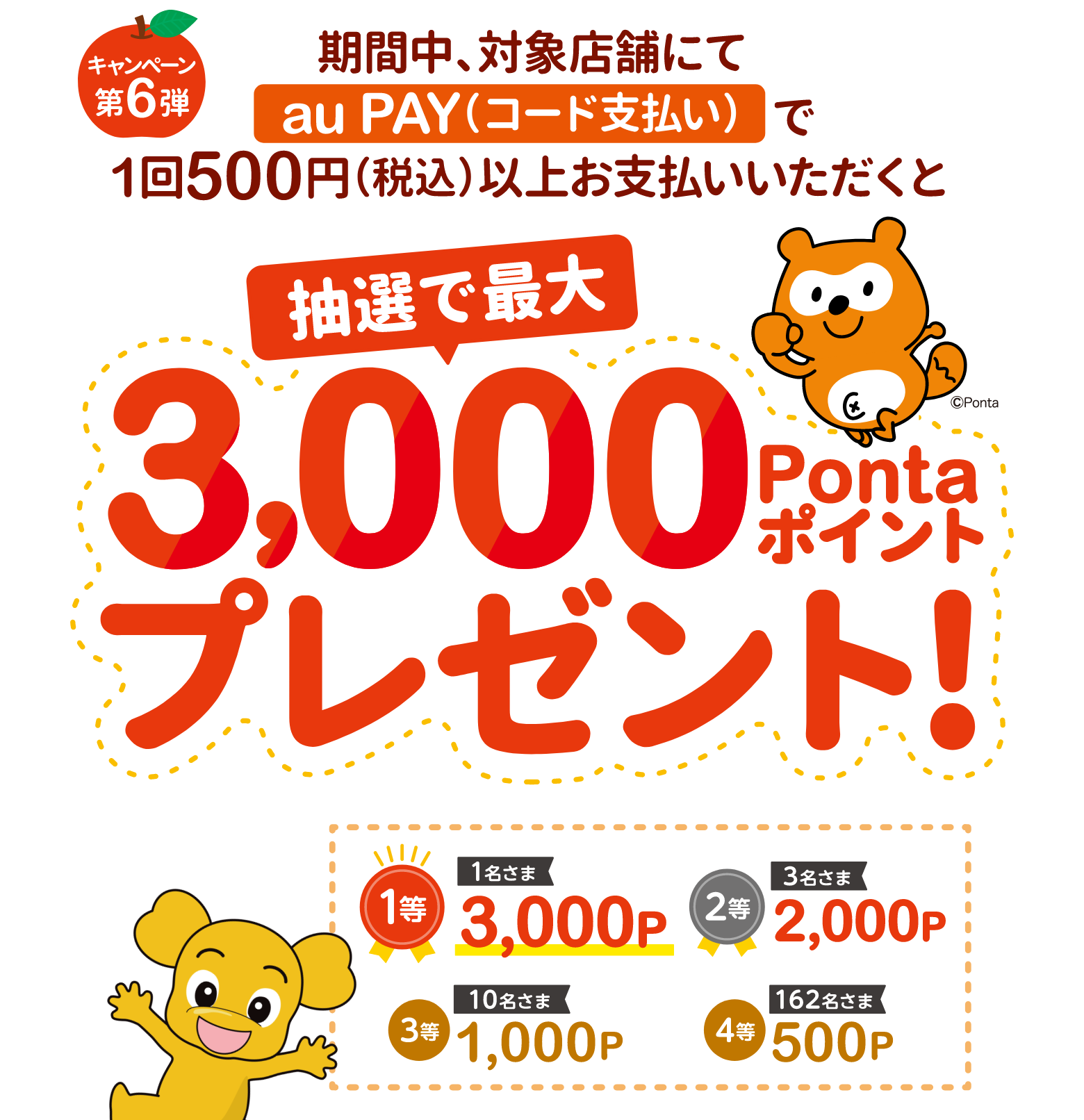 期間中、対象店舗にてau PAY（コード支払い）で1回500円（税込）以上お支払いいただくと、抽選で最大3,000Pontaポイントプレゼント！ 1等：3,000P／1名さま 2等：2,000P／3名さま 4等：1,000P／10名さま 4等：500P／162名さま