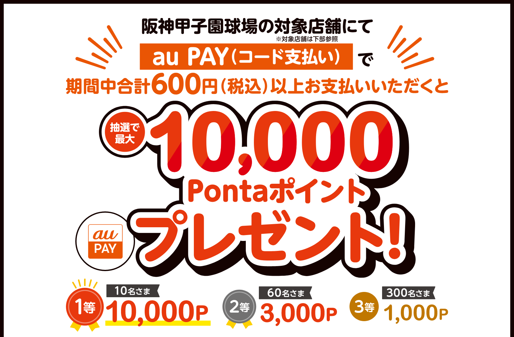 阪神甲子園球場の対象店舗にてau PAY（コード支払い）で期間中合計600円（税込）以上お支払いいただくと抽選で最大10,000Pontaポイントプレゼント！※対象店舗は下部参照 1等：10,000ポイント×10名さま 2等：3,000ポイント×60名さま 3等：1,000ポイント×300名さま
