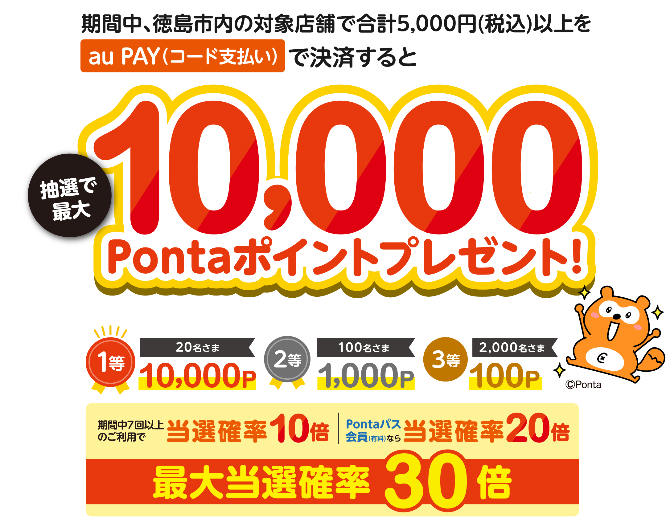 期間中、徳島市内の対象店舗で合計5,000円（税込）以上をau PAY（コード支払い）で決済すると、抽選で最大10,000Pontaポイントプレゼント！1等：20名さま×10,000ポイント、2等：100名さま×1,000ポイント、3等：2,000名さま×100ポイント。期間中7回以上のご利用で当選確率10倍、さらにPontaパス会員（有料）であれば最大当選確率30倍！