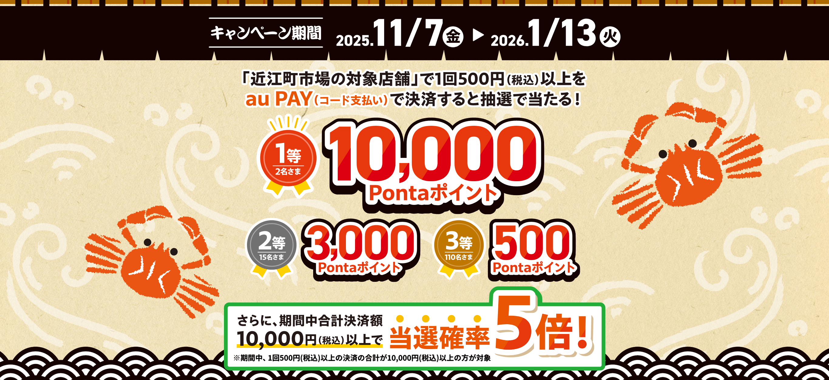 「近江町市場の対象店舗」で1回500円（税込）以上をau PAY（コード支払い）で決済すると抽選で当たる！ 【1等】2名さま、10,000Pontaポイント 【2等】15名さま、3,000Pontaポイント 【3等】110名さま、500Pontaポイント さらに、期間中合計決済額10,000円（税込）以上で当選確率5倍！ ※期間中、1回500円（税込）以上の決済の合計が10,000円（税込）以上の方が対象 【キャンペーン期間：2025年11月7日（金）〜2026年1月13日（火）】