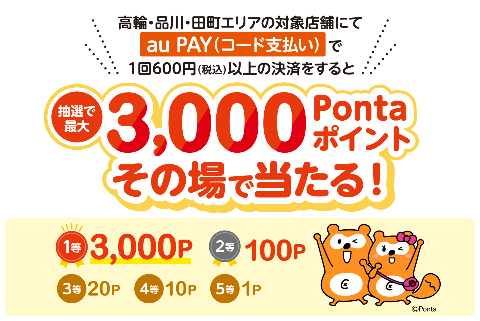高輪・品川・田町エリアの対象店舗にて、au PAY（コード支払い）で1回600円（税込）以上の決済をすると抽選で最大3,000Pontaポイントその場で当たる！ 1等：3,000ポイント,2等：100ポイント,3等：20ポイント,4等：10ポイント,5等：1ポイント
