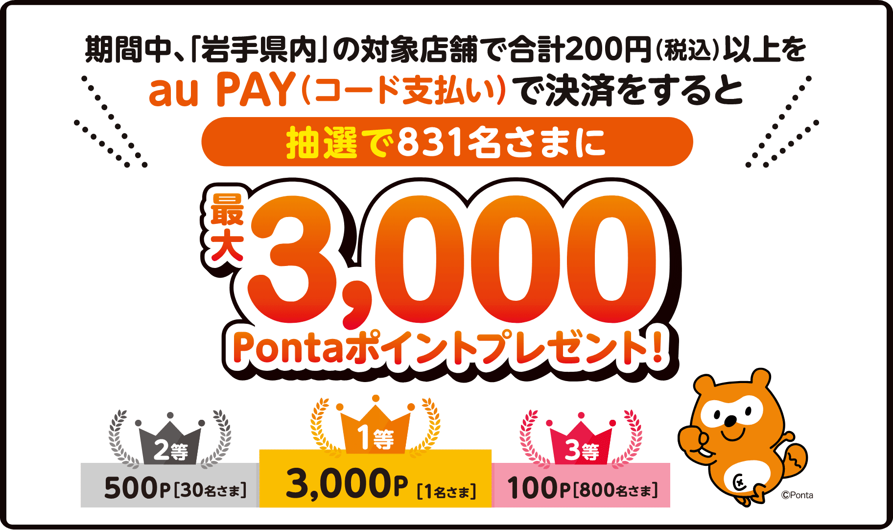 期間中、「岩手県内」の対象店舗で合計200園（税込）以上を au PAY（コード支払い）で決済をすると抽選で831名さまに最大3,000Pontaポイントプレゼント！1等3,000P[1名さま] 2等500P[30名さま] 3等100P[800名さま]