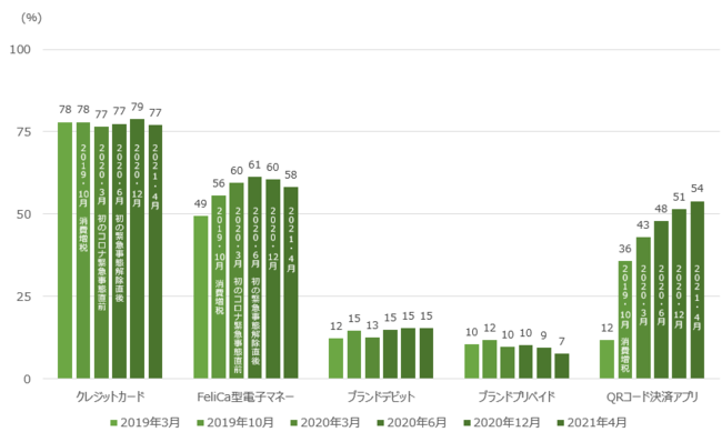 QRコード決済の利用率は2021年に54%！大台を超え主要な決済方法として普及