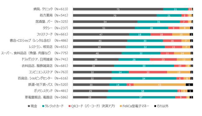 QRコード決済の利用率は2021年に54%！大台を超え主要な決済方法として普及