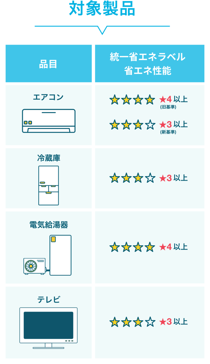 千葉県の皆様限定！省エネ家電購入でau PAY 残高やPontaポイントをプレゼント