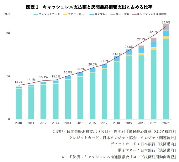 政府目標のキャッシュレス決済比率4割達成は間近！キャッシュレス決済