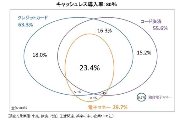 中小企業の80％でキャッシュレス決済導入済！2021年の国の調査